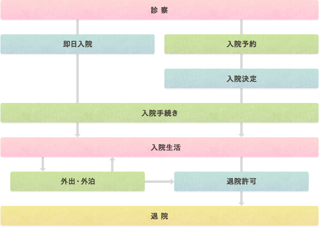 入院の手続き・流れ